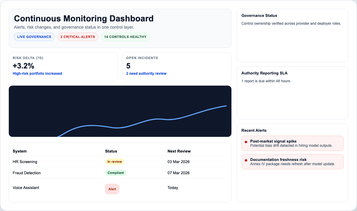 ActLoom compliance dashboard showing risk scores and compliance status